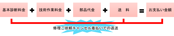 修理料金の計算方法